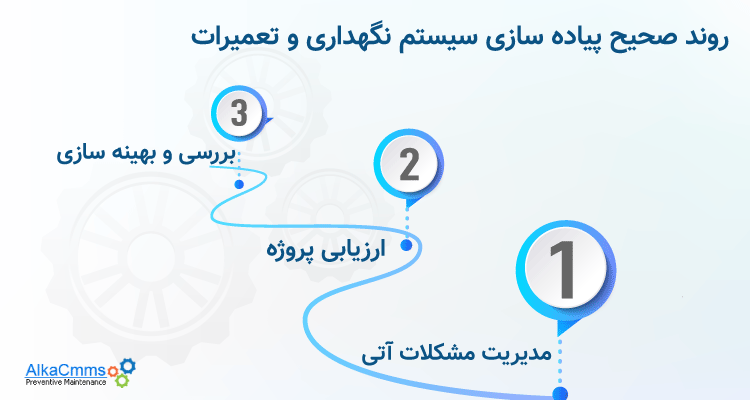 روند صحیح پیاده سازی سیستم نگهداری و تعمیرات