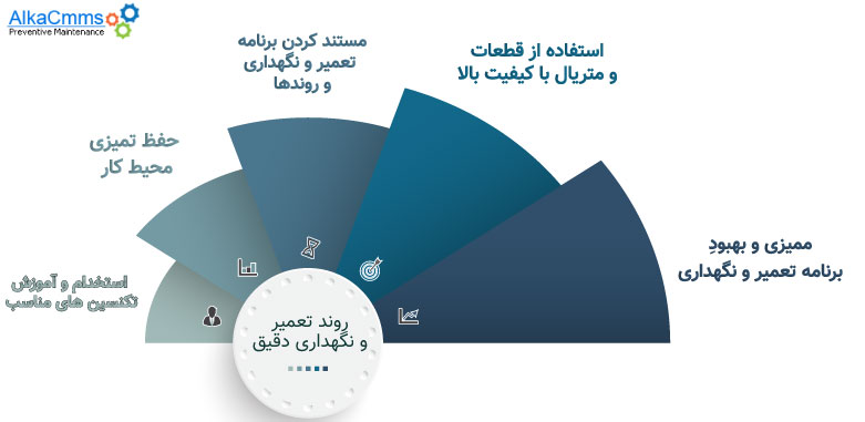 روند اجرای تعمیر و نگهداری دقیق