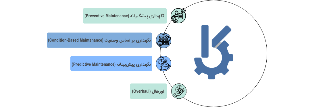 استراتژی های مختلف نگهداری و تعمیرات (MRO)