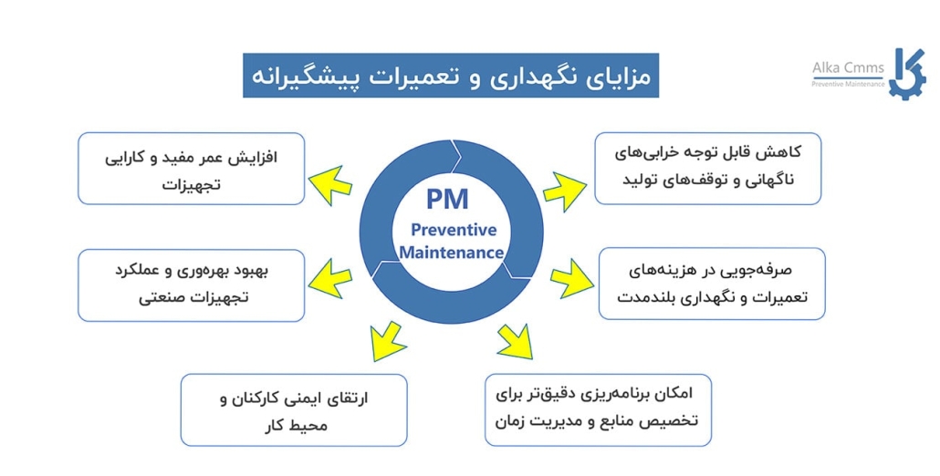 مزایای نگهداری و تعمیرات پیشگیرانه PM