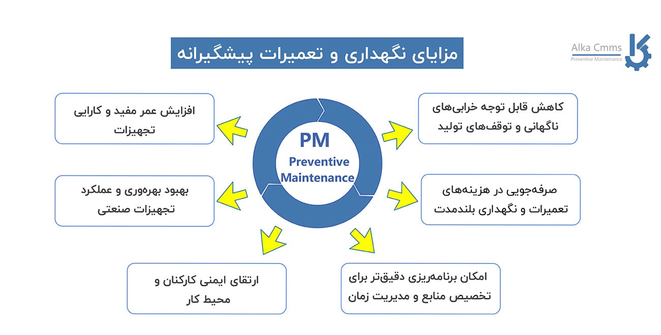 مزایای نگهداری و تعمیرات پیشگیرانه PM