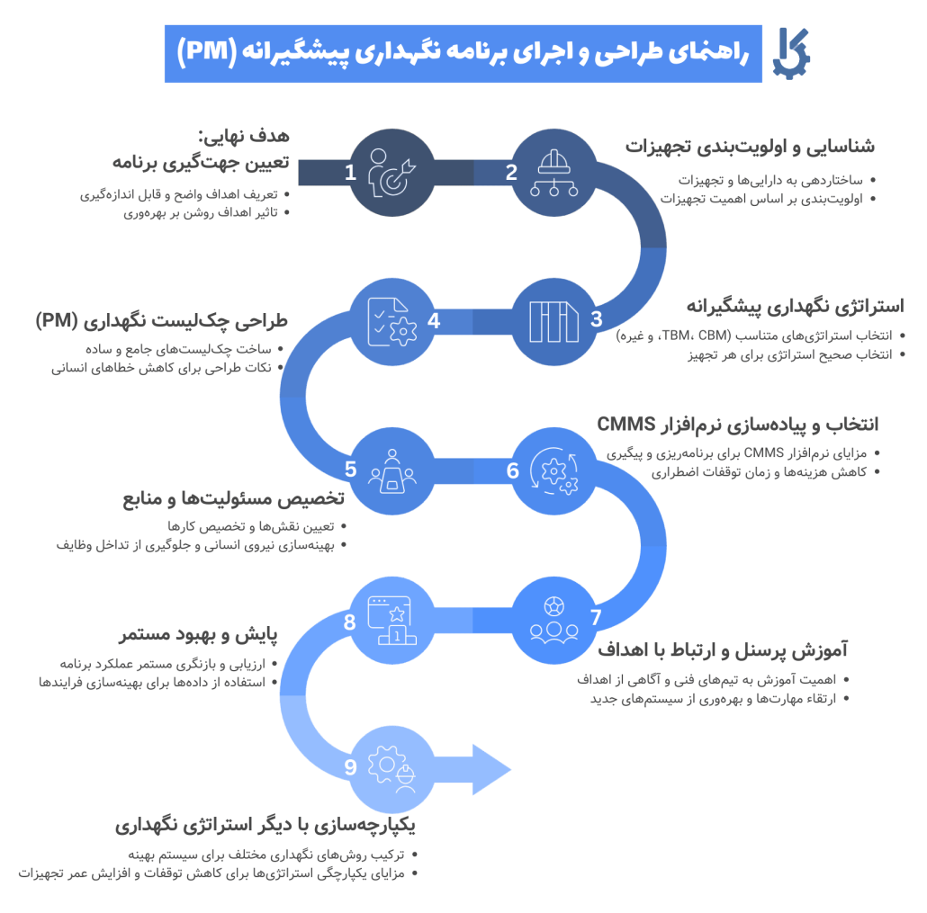 نقشه راه طراحی برنامه نگهداری و تعمیرات PM