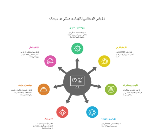 ارزیابی اثربخشی نت مبتنی بر وضعیت