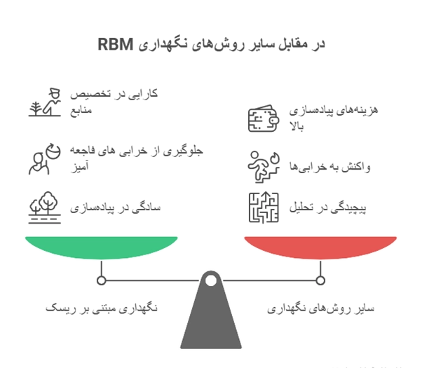 مقایسه نگهداری و تعمیرات مبتنی بر ریسک با سایر روش های نگهداری و تعمیرات