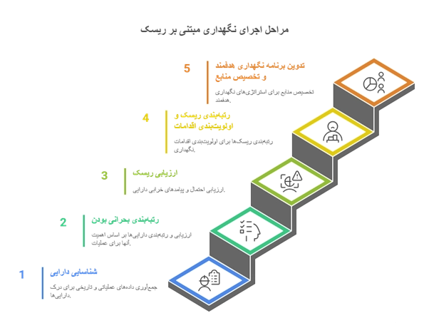 مراحل اجرای نگهداری و تعمیرات مبتنی بر ریسک RBM